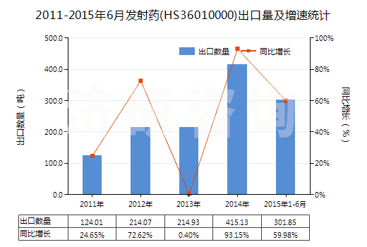2011-2015年6月發(fā)射藥(HS36010000)出口量及增速統(tǒng)計